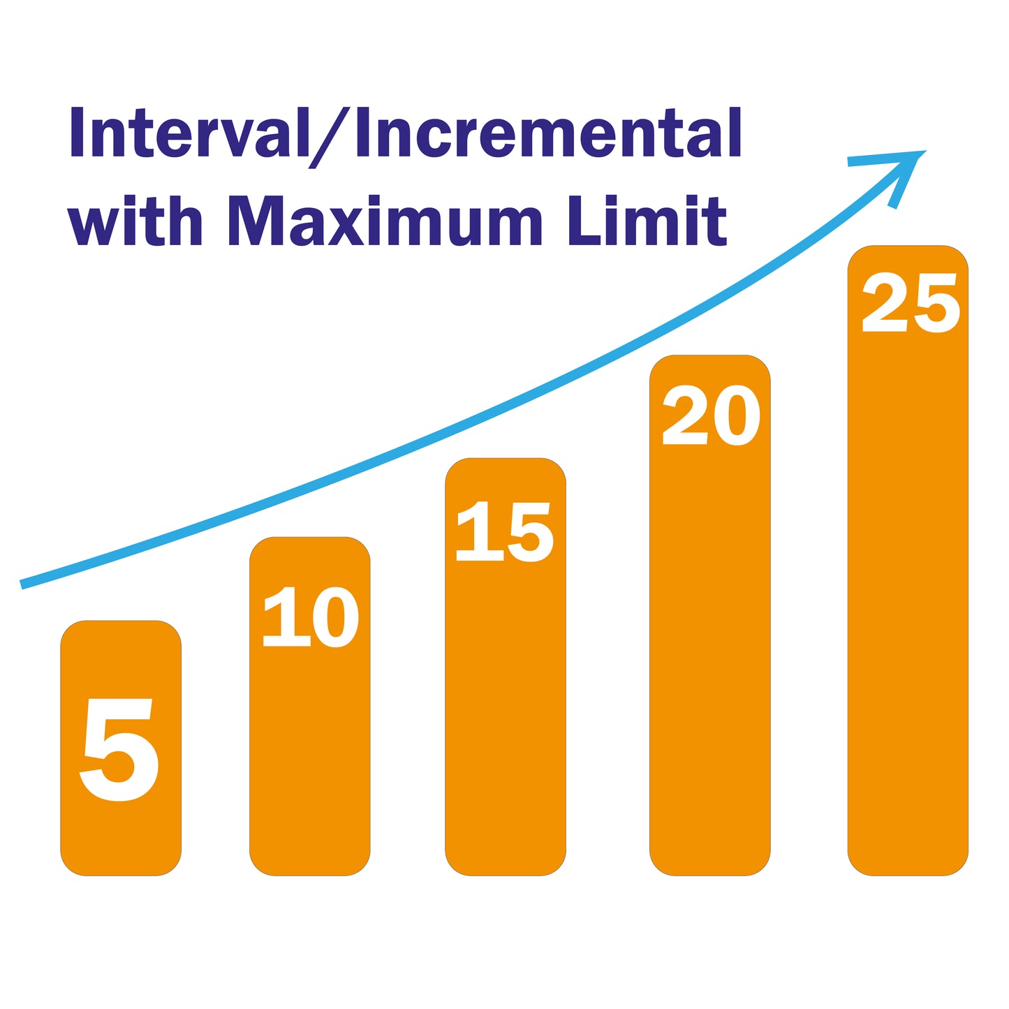 Intervalle / quantité incrémentale avec limite maximale 12
